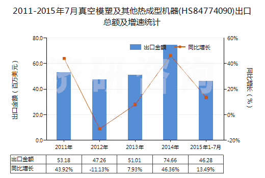 2011-2015年7月真空模塑及其他熱成型機器(HS84774090)出口總額及增速統(tǒng)計